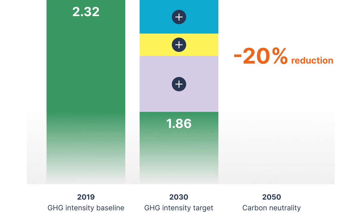 OCI Global bar chart